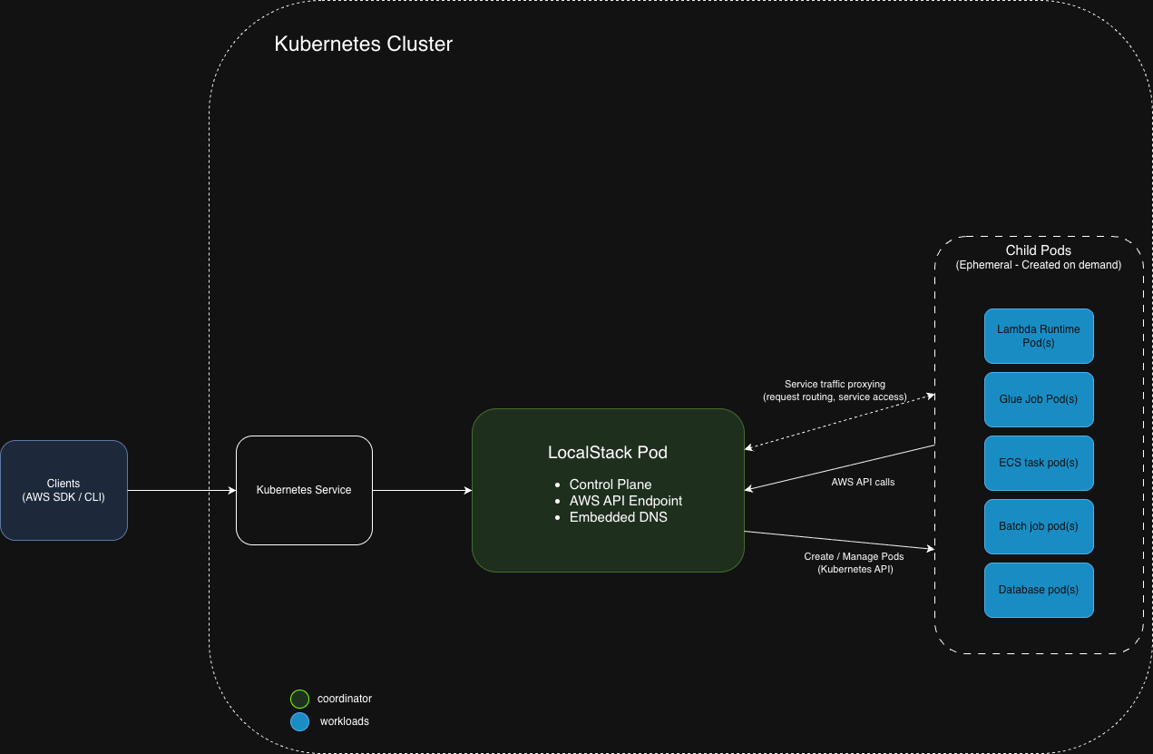 How the Localstack Pod works